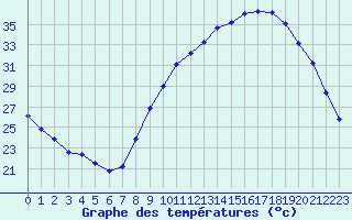 Courbe de tempratures pour Aubenas - Lanas (07)