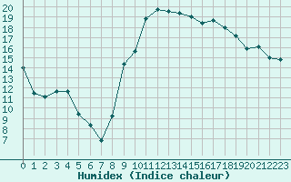 Courbe de l'humidex pour Arles (13)