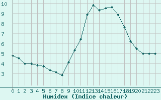 Courbe de l'humidex pour Monts-sur-Guesnes (86)