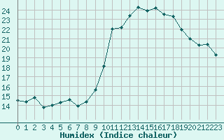 Courbe de l'humidex pour Nancy - Ochey (54)