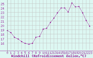 Courbe du refroidissement olien pour Bziers-Centre (34)