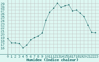 Courbe de l'humidex pour Narbonne-Ouest (11)