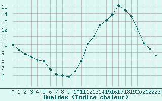 Courbe de l'humidex pour Mont-Aigoual (30)