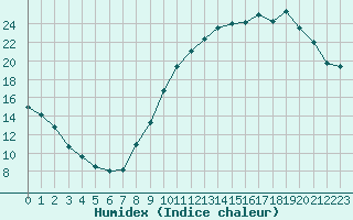 Courbe de l'humidex pour La Roche-sur-Yon (85)