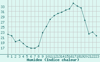 Courbe de l'humidex pour Chambry / Aix-Les-Bains (73)