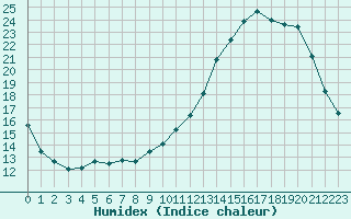 Courbe de l'humidex pour Abbeville (80)