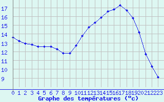 Courbe de tempratures pour Lhospitalet (46)