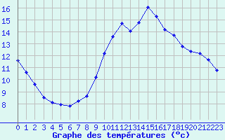 Courbe de tempratures pour Les Pennes-Mirabeau (13)