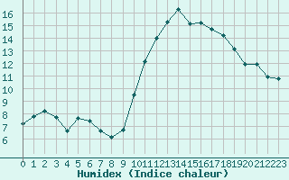 Courbe de l'humidex pour Le Luc (83)