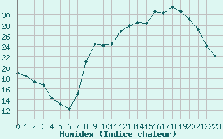 Courbe de l'humidex pour Rouen (76)