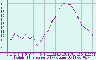 Courbe du refroidissement olien pour Metz (57)