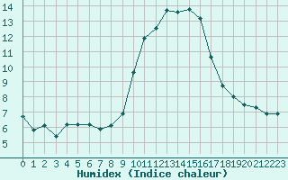 Courbe de l'humidex pour Dolembreux (Be)