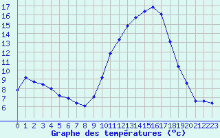 Courbe de tempratures pour Rochefort Saint-Agnant (17)