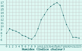 Courbe de l'humidex pour Rochefort Saint-Agnant (17)