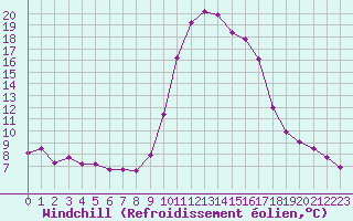 Courbe du refroidissement olien pour Les Pennes-Mirabeau (13)