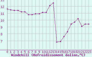 Courbe du refroidissement olien pour Chteaudun (28)