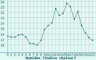 Courbe de l'humidex pour Millau - Soulobres (12)