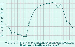 Courbe de l'humidex pour Formigures (66)