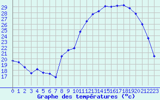 Courbe de tempratures pour Auch (32)