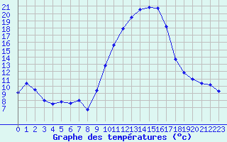 Courbe de tempratures pour Embrun (05)