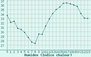 Courbe de l'humidex pour Jan (Esp)