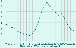 Courbe de l'humidex pour Cernay-la-Ville (78)