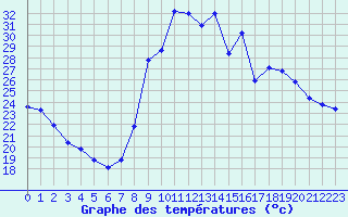 Courbe de tempratures pour Figari (2A)