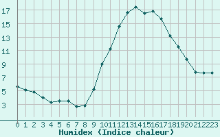 Courbe de l'humidex pour Aubenas - Lanas (07)