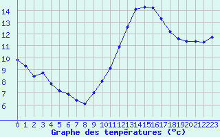 Courbe de tempratures pour Monts-sur-Guesnes (86)