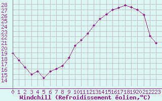 Courbe du refroidissement olien pour Bergerac (24)