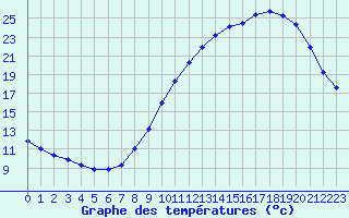 Courbe de tempratures pour Strasbourg (67)