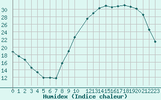 Courbe de l'humidex pour Sandillon (45)