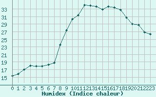 Courbe de l'humidex pour Xonrupt-Longemer (88)