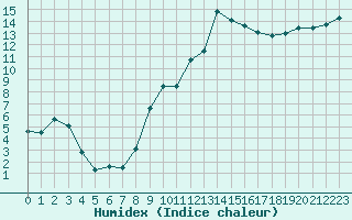 Courbe de l'humidex pour Istres (13)