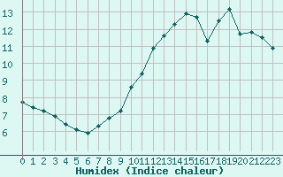 Courbe de l'humidex pour Combs-la-Ville (77)