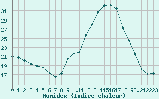 Courbe de l'humidex pour Sainte-Locadie (66)