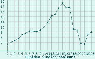 Courbe de l'humidex pour Baye (51)