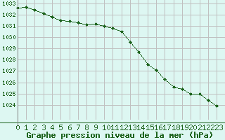 Courbe de la pression atmosphrique pour Evreux (27)