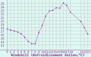 Courbe du refroidissement olien pour Rmering-ls-Puttelange (57)