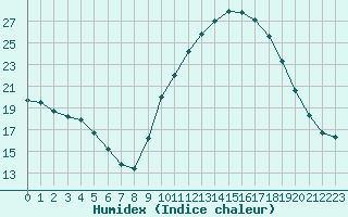 Courbe de l'humidex pour Monts-sur-Guesnes (86)