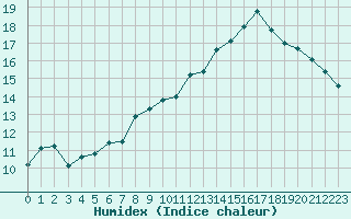 Courbe de l'humidex pour Saint-Philbert-de-Grand-Lieu (44)