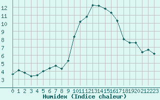 Courbe de l'humidex pour Rennes (35)