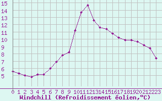 Courbe du refroidissement olien pour Les Pennes-Mirabeau (13)