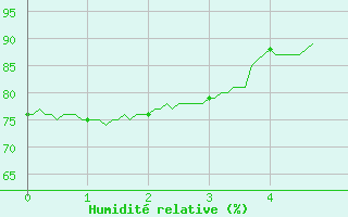 Courbe de l'humidit relative pour Sens (89)