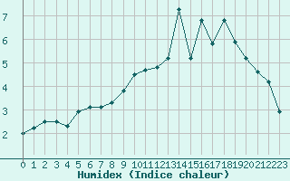 Courbe de l'humidex pour Gourdon (46)