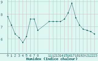 Courbe de l'humidex pour Malbosc (07)