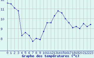 Courbe de tempratures pour Nancy - Ochey (54)