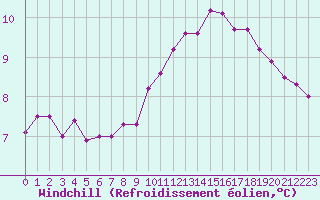 Courbe du refroidissement olien pour Paris Saint-Germain-des-Prs (75)