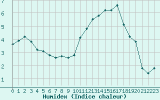 Courbe de l'humidex pour Anglars St-Flix(12)