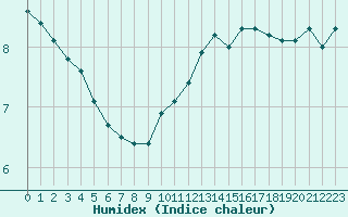 Courbe de l'humidex pour Cap de la Hague (50)